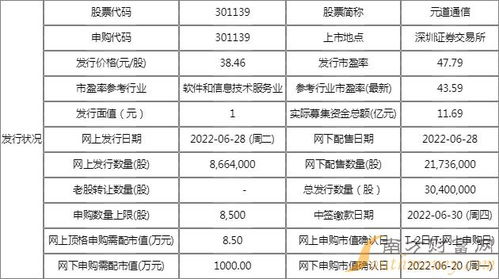 元道通信上市發(fā)行價及301139新股申購信息解析